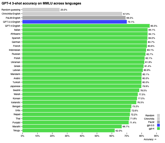 Gráfico de acurácia do Chat GPT-4