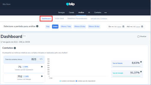 Um dos modelos de relatórios do Blip: dashboard com visão geral.