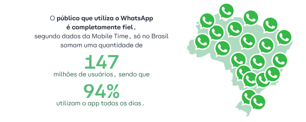 Automacao de WhatsApp - dados com automação whatsapp no Brasil