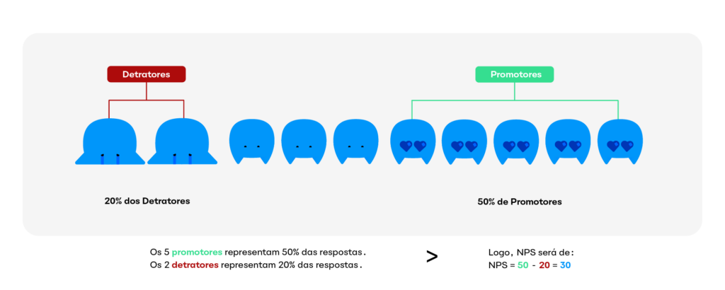 Escala de classificação NPS - net promoter score