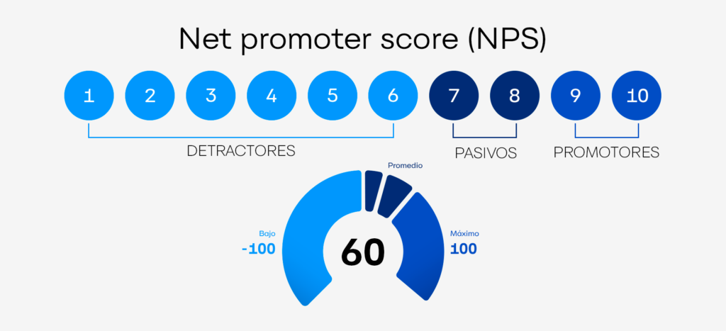 Imagen de un rango de NPS net promoter score de 0 a 10