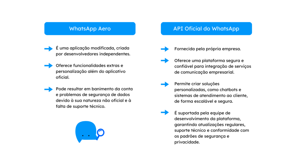 whatsapp aero vs api oficial do whatsapp 1 - WhatsApp Aero: o que você precisa saber antes de usar Ilustração comparativa com o seguinte texto:
WhatsApp Aero
1. É uma aplicação modificada, criada por desenvolvedores independentes.
2. Oferece funcionalidades extras e personalização além do aplicativo oficial.
3. Pode resultar em banimento da conta e problemas de segurança de dados devido à sua natureza não oficial e à falta de suporte técnico.
API Oficial do WhatsApp
1. Fornecida pela própria empresa.
2. Oferece uma plataforma segura e confiável para integração de serviços de comunicação empresarial.
3. Permite criar soluções personalizadas, como chatbots e sistemas de atendimento ao cliente, de forma escalável e segura.
4. É suportada pela equipe de desenvolvimento da plataforma, garantindo atualizações regulares, suporte técnico e conformidade com os padrões de segurança e privacidade.