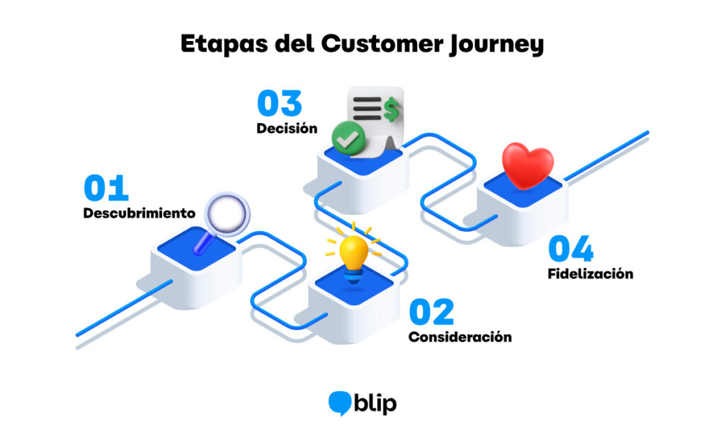 Etapas del customer journey