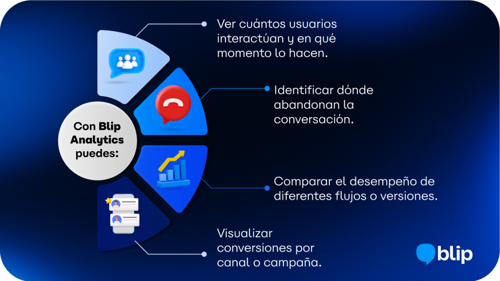 infografia - 4 estrategias conversacionales con mensajería instantánea en WhatsApp infografia - 4 estrategias conversacionales con mensajería instantánea en WhatsApp mensajeria instantanea