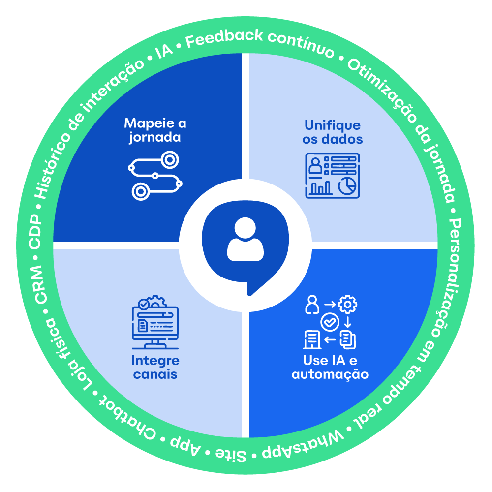 image - Estratégia omnichannel: o cliente no centro da jornada