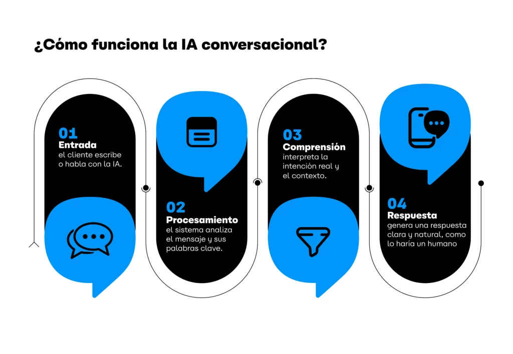 Cómo funciona la IA conversacional