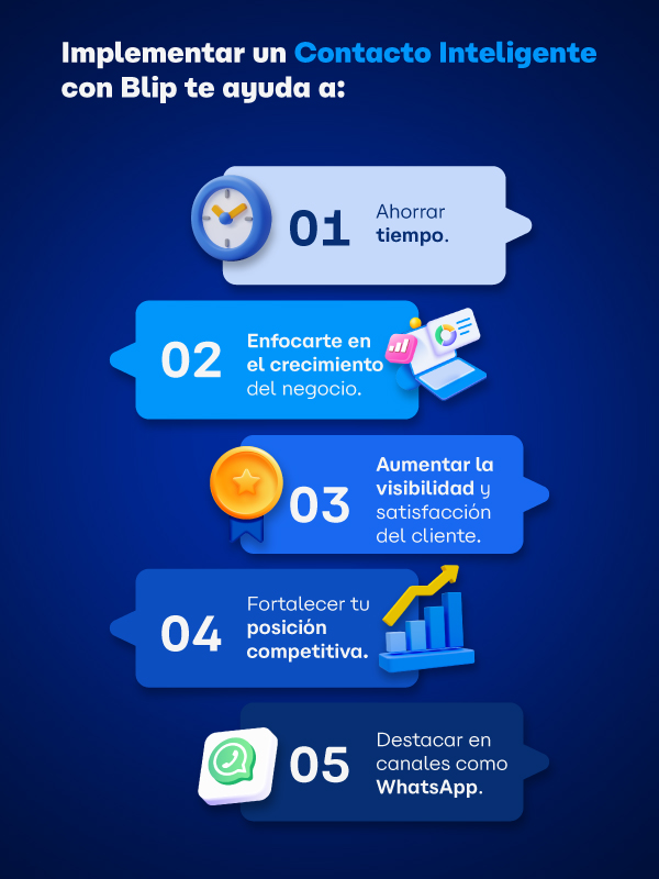 Contacto inteligente: automatización de procesos y personalización para mejorar la atención al cliente con Blip