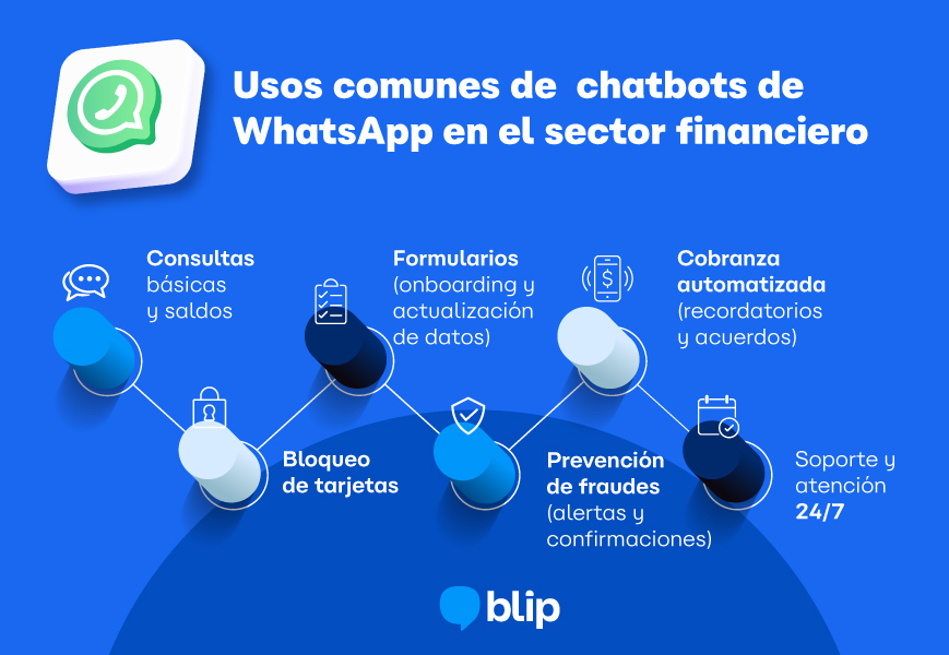 Usos comunes de chatbots de WhatsApp en el sector financiero en México
y estos seis puntos
