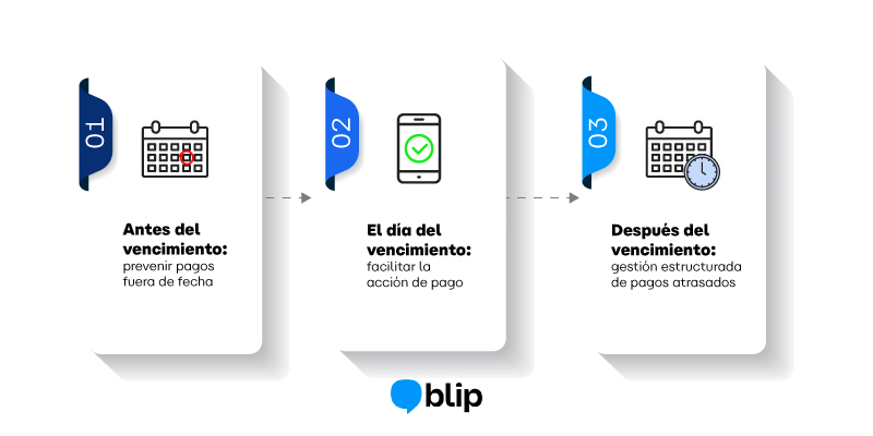 flujo de los Mensajes de cobranza por Whatsapp