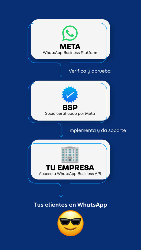 Diagrama de BSP WhatsApp que muestra cómo Meta verifica la cuenta, un BSP implementa la solución y la empresa accede a WhatsApp Business API para conectar con clientes