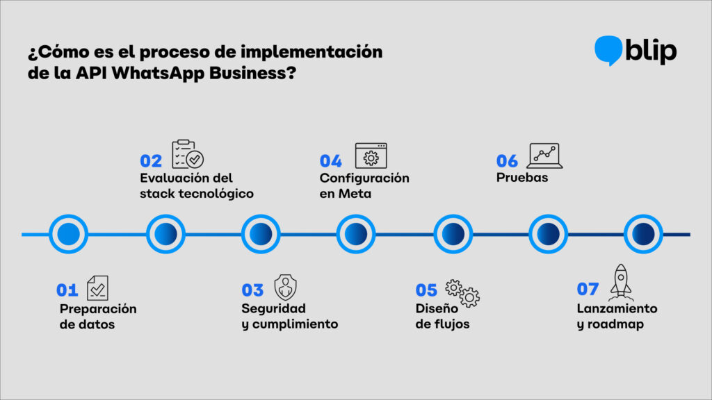 Implementación de API WhatsApp en empresas paso a paso