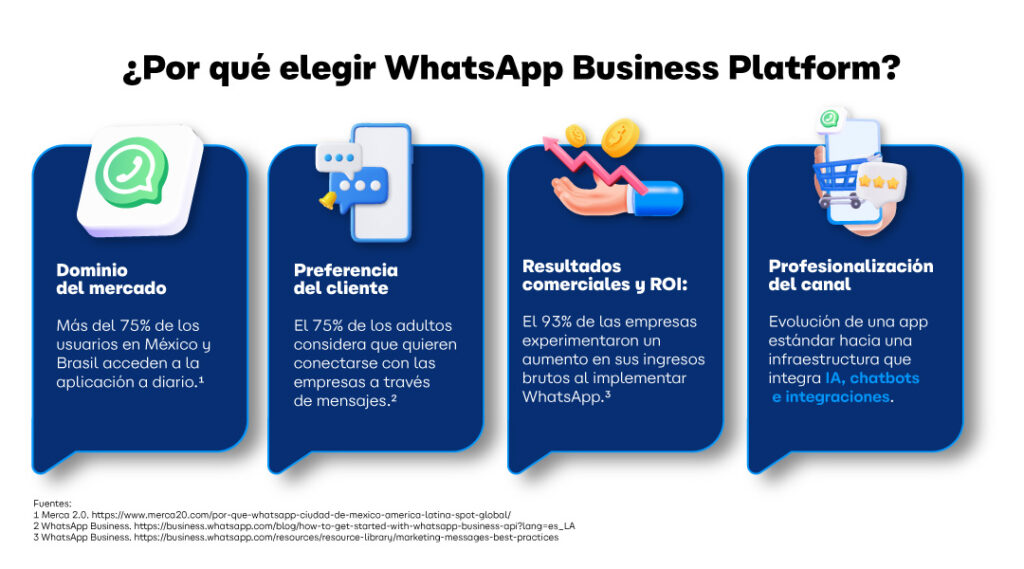 Infografía de BSP WhatsApp sobre por qué elegir WhatsApp Business Platform: dominio del mercado, preferencia de clientes por mensajería, incremento de ingresos y ROI, y automatización con IA, chatbots e integraciones