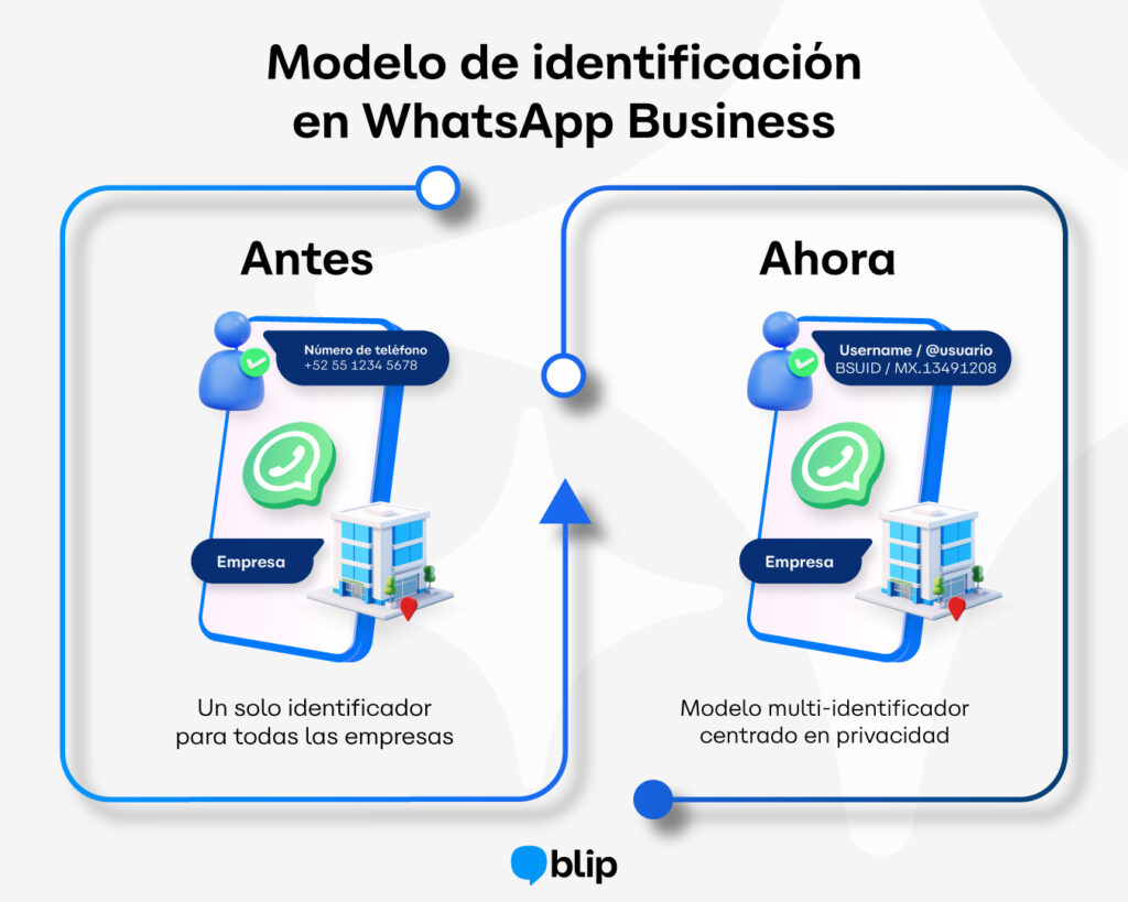 WhatsApp cambia la forma - De número telefónico a BSUID: WhatsApp cambia la forma en que las empresas identifican a sus usuarios bsuid