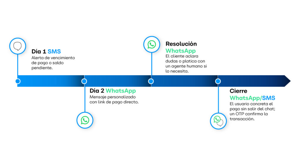 flujo real de cobranza - SMS masivo para empresas: cuándo usarlo con WhatsApp y cómo integrarlo a tu estrategia conversacional SMS masivo para emrpesas