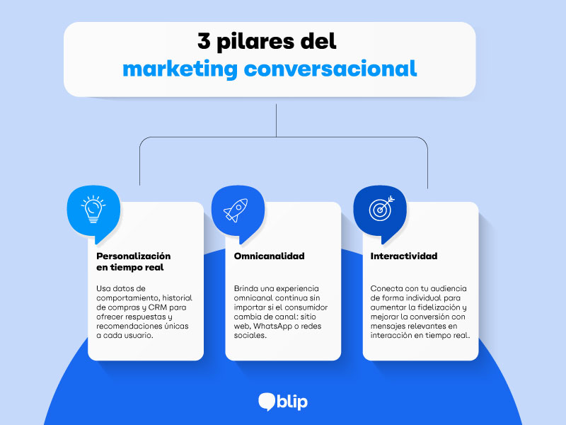 infografía sobre los tres pilares del marketing conversacional