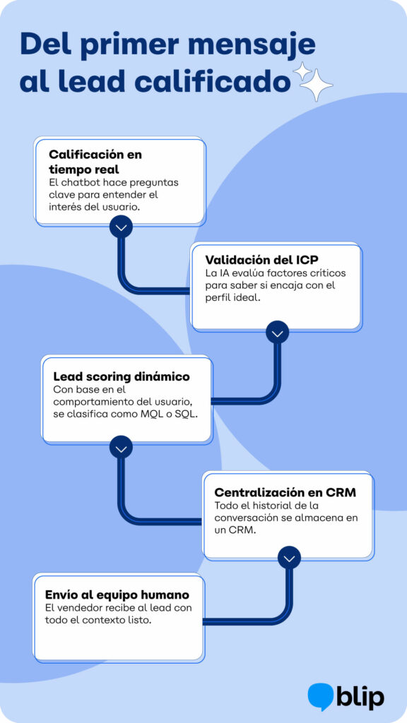 infografia del 1er mensaje al lead - Marketing conversacional: qué es y cómo usarlo para generar MQLs en B2B Qué es el marketing conversacional y cómo usarlo en tu empresa