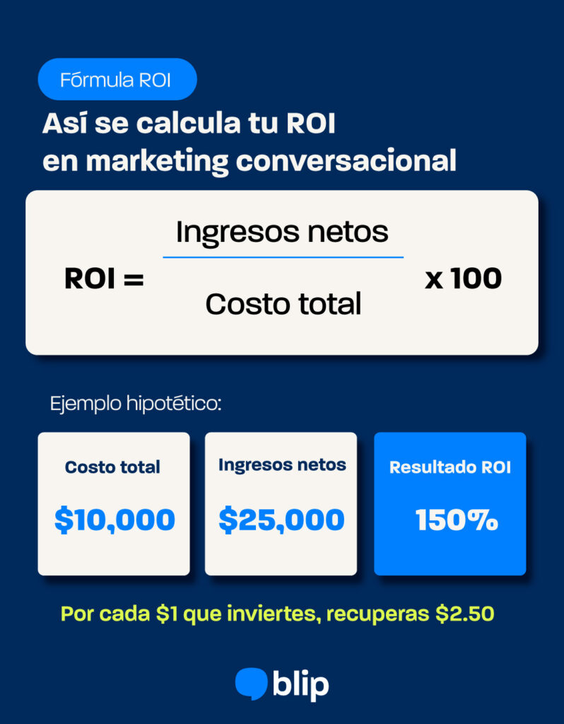 ejemplo calculadora - Calculadora de ROI de marketing conversational para WhatsApp: cuánto puedes ganar ejemplo calculadora - Calculadora de ROI de marketing conversational para WhatsApp: cuánto puedes ganar roi marketing conversacional