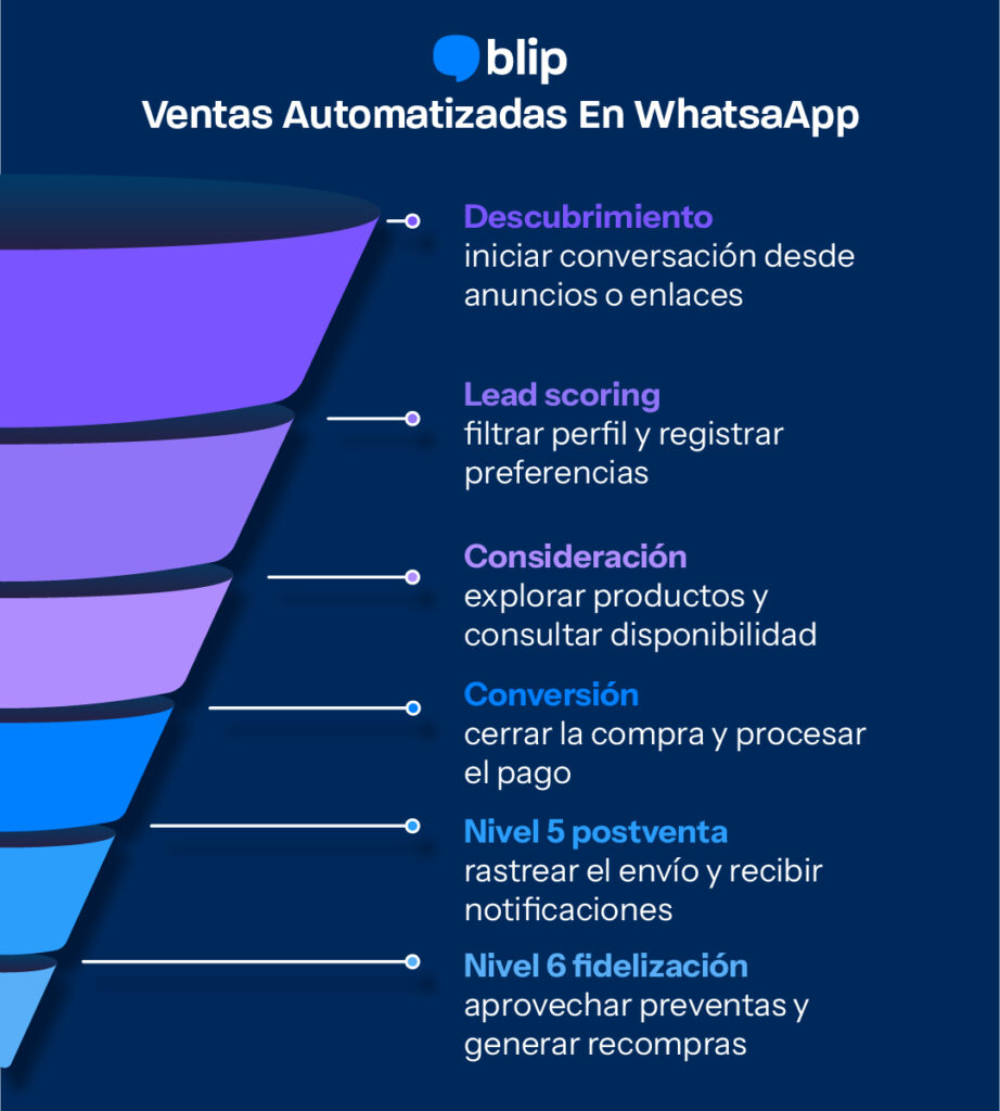 Funnel ventas - WhatsApp para retail: guía clave para temporada alta whatsapp para retail
