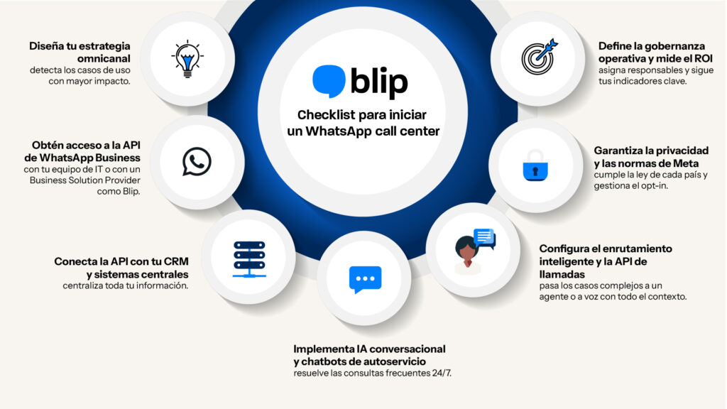 Infografia checklist call center - ¿Cómo usan las telcos de LATAM un WhatsApp call center para reducir llamadas al centro de contacto? Infografia checklist call center - ¿Cómo usan las telcos de LATAM un WhatsApp call center para reducir llamadas al centro de contacto? whatsapp call center