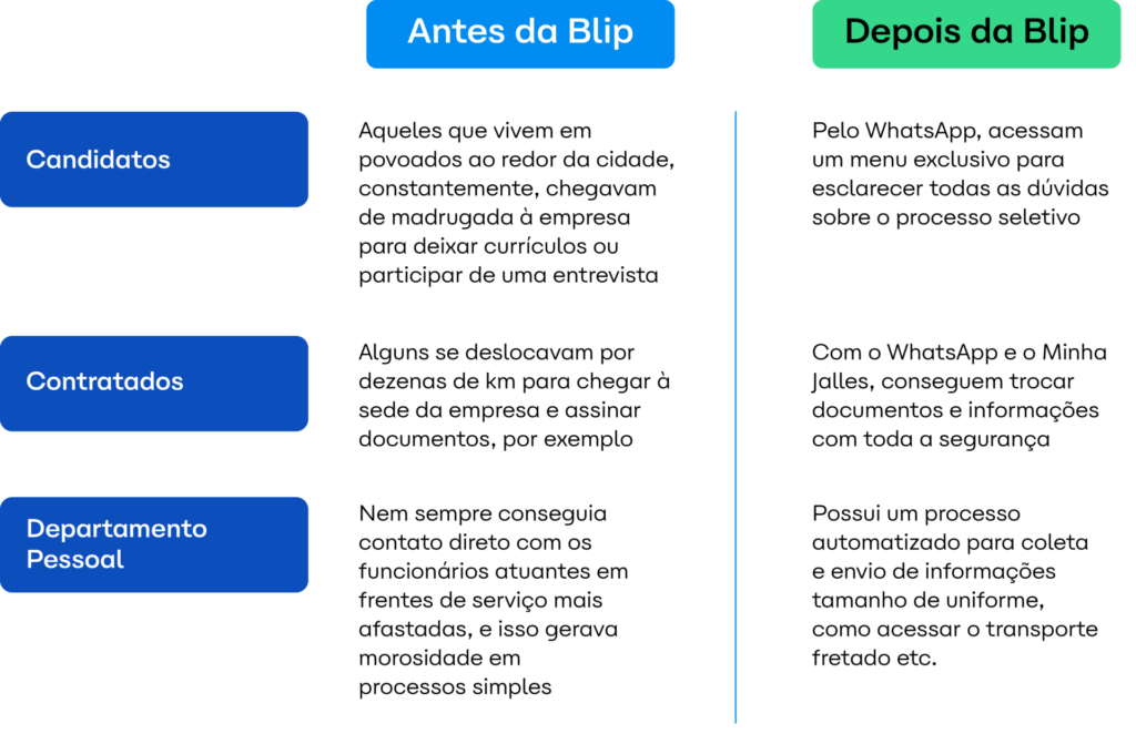 A transformação com o Contato Inteligente Blip + Skeps